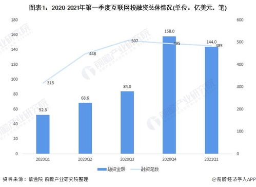 2021年中國(guó)互聯(lián)網(wǎng)行業(yè)投融資現(xiàn)狀及市場(chǎng)格局分析